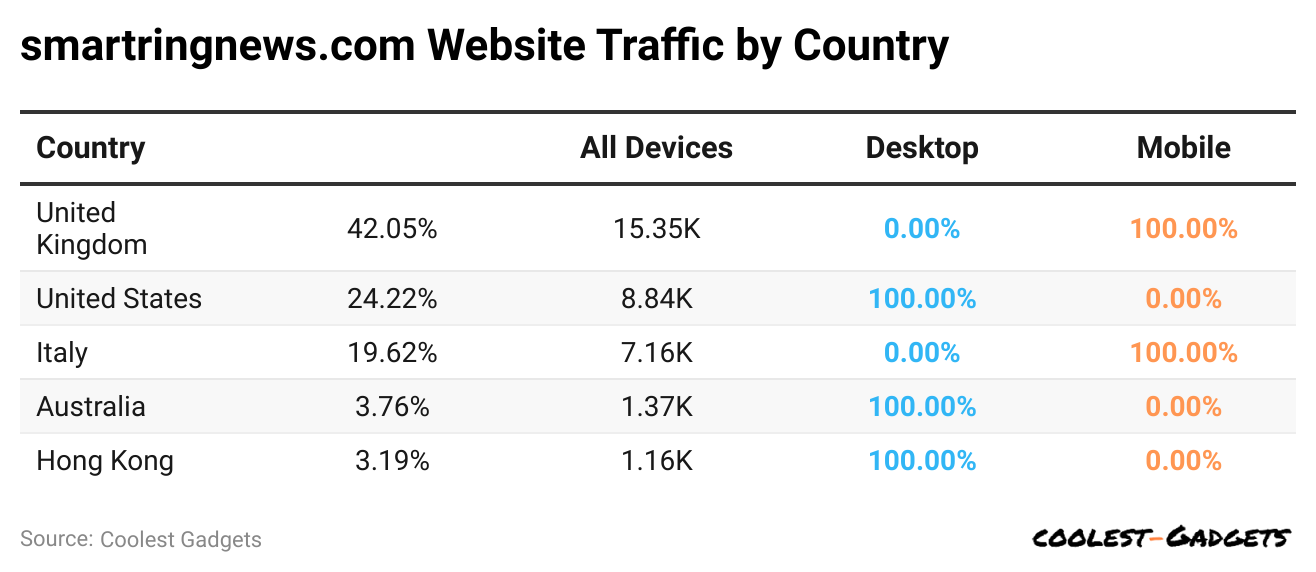 smartringnews-com-website-traffic-by-country