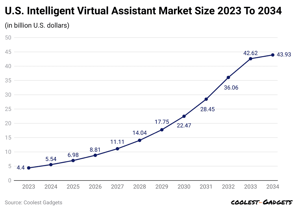 u-s-intelligent-virtual-assistant-market-size-2023-to-2034