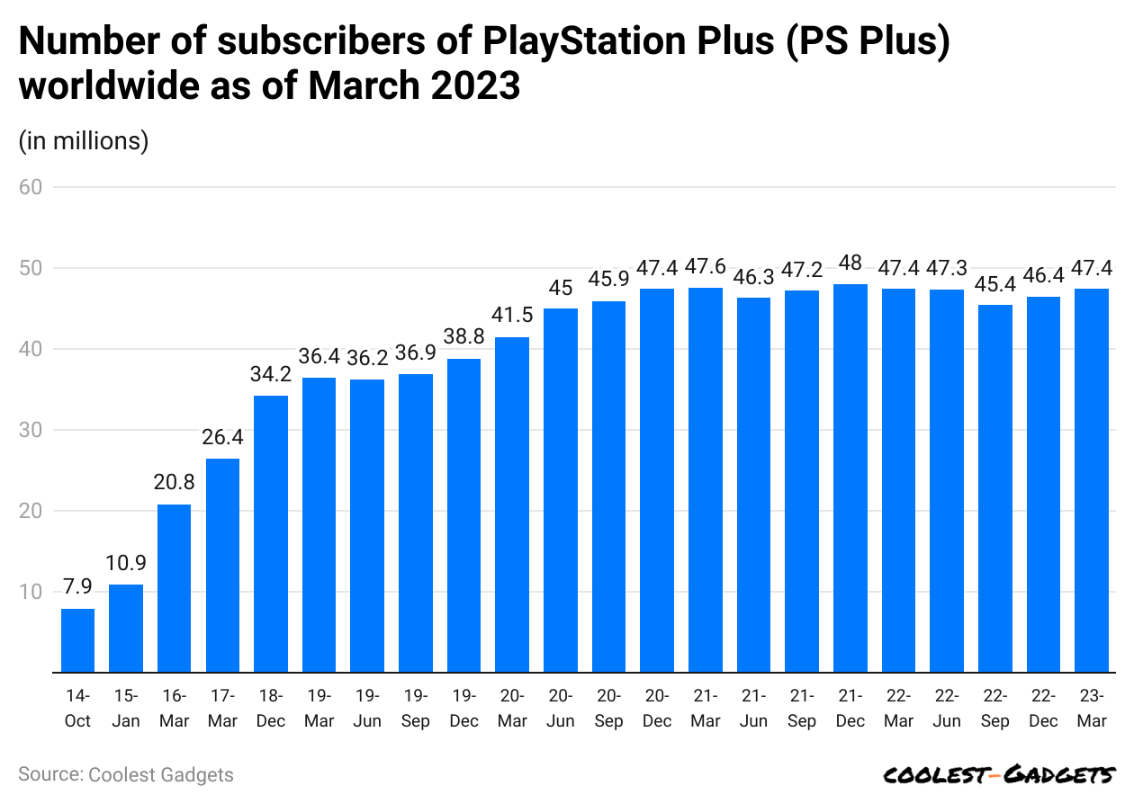 number-of-subscribers-of-playstation-plus-ps-plus-worldwide-as-of-march-2023.