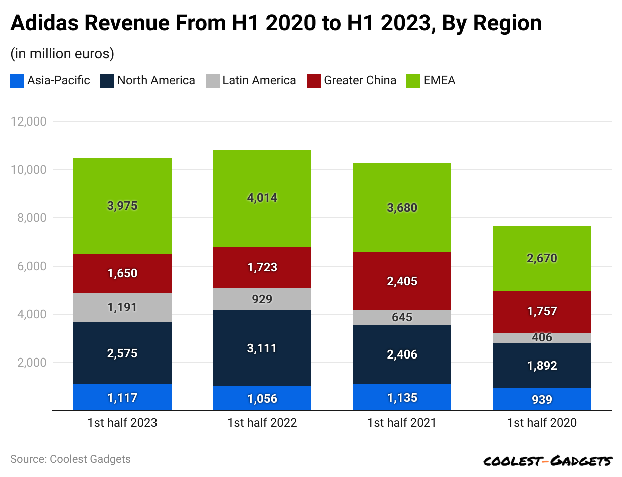 adidas-revenue-from-h1-2020-to-h1-2023-by-region