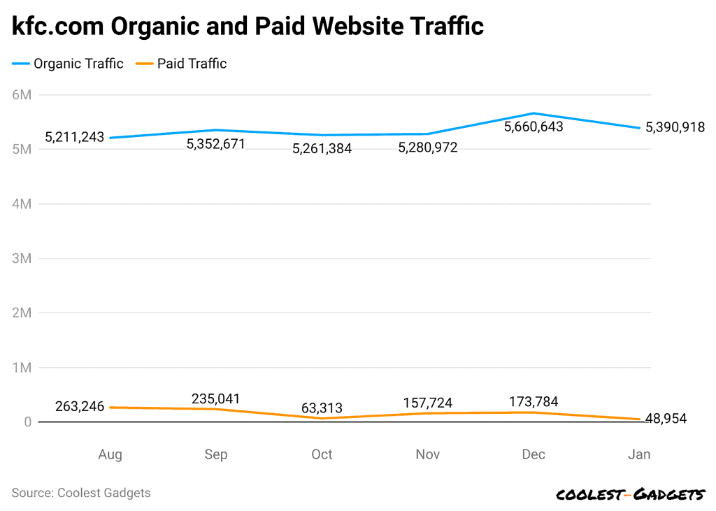 kfc-com-organic-and-paid-website-traffic