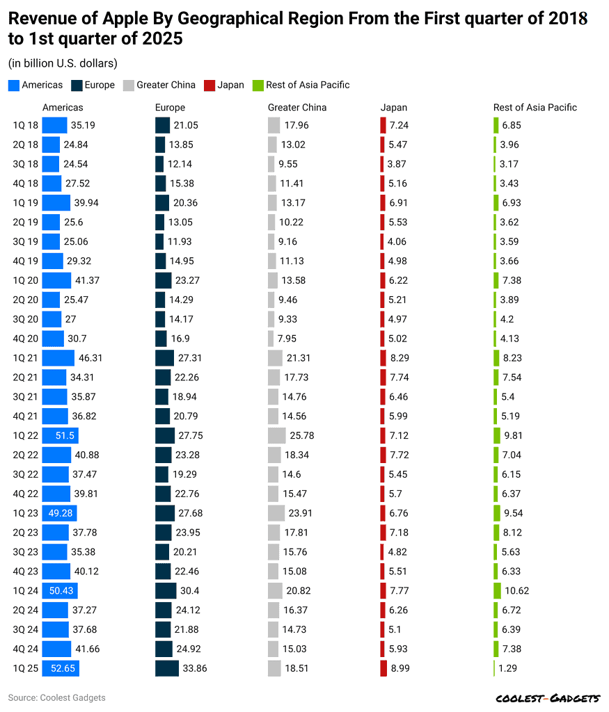 revenue-of-apple-by-geographical-region-from-the-first-quarter-of-2018-to-1st-quarter-of-2025