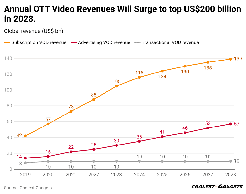 annual-ott-video-revenues-will-surge-to-top-us-200-billion-in-2028