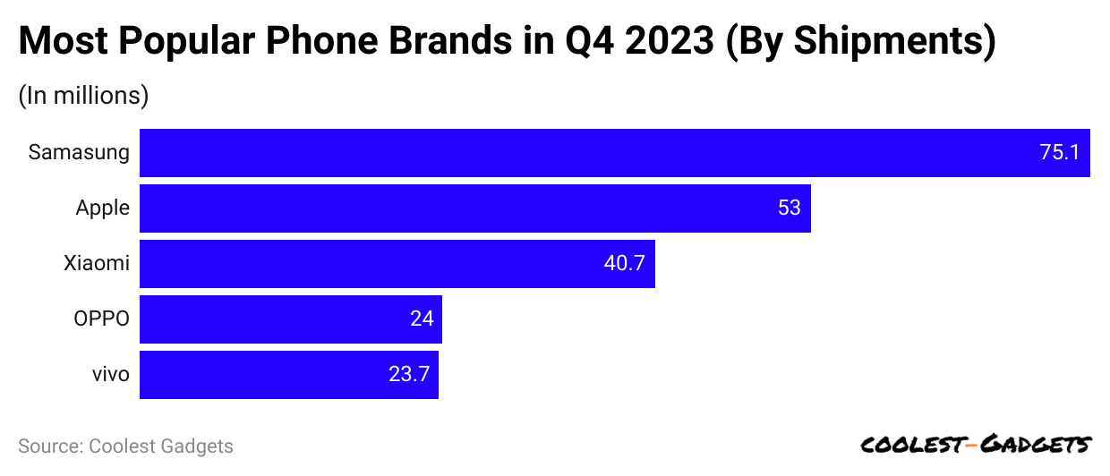 most-popular-phone-brands-in-q4-2023-by-shipments-