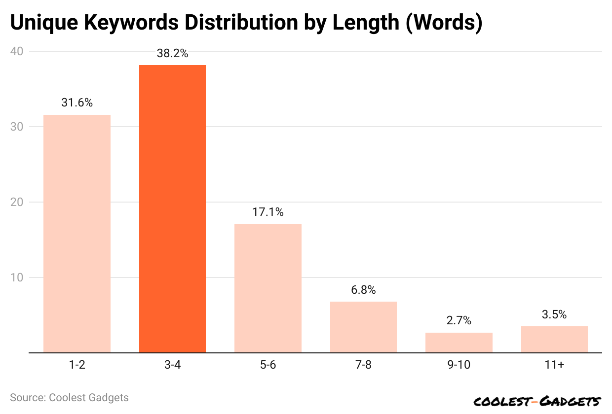 unique-keywords-distribution-by-length-words