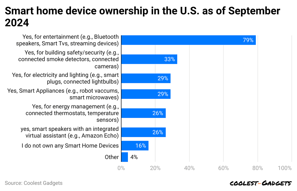 smart-home-device-ownership-in-the-u-s-as-of-september-2024