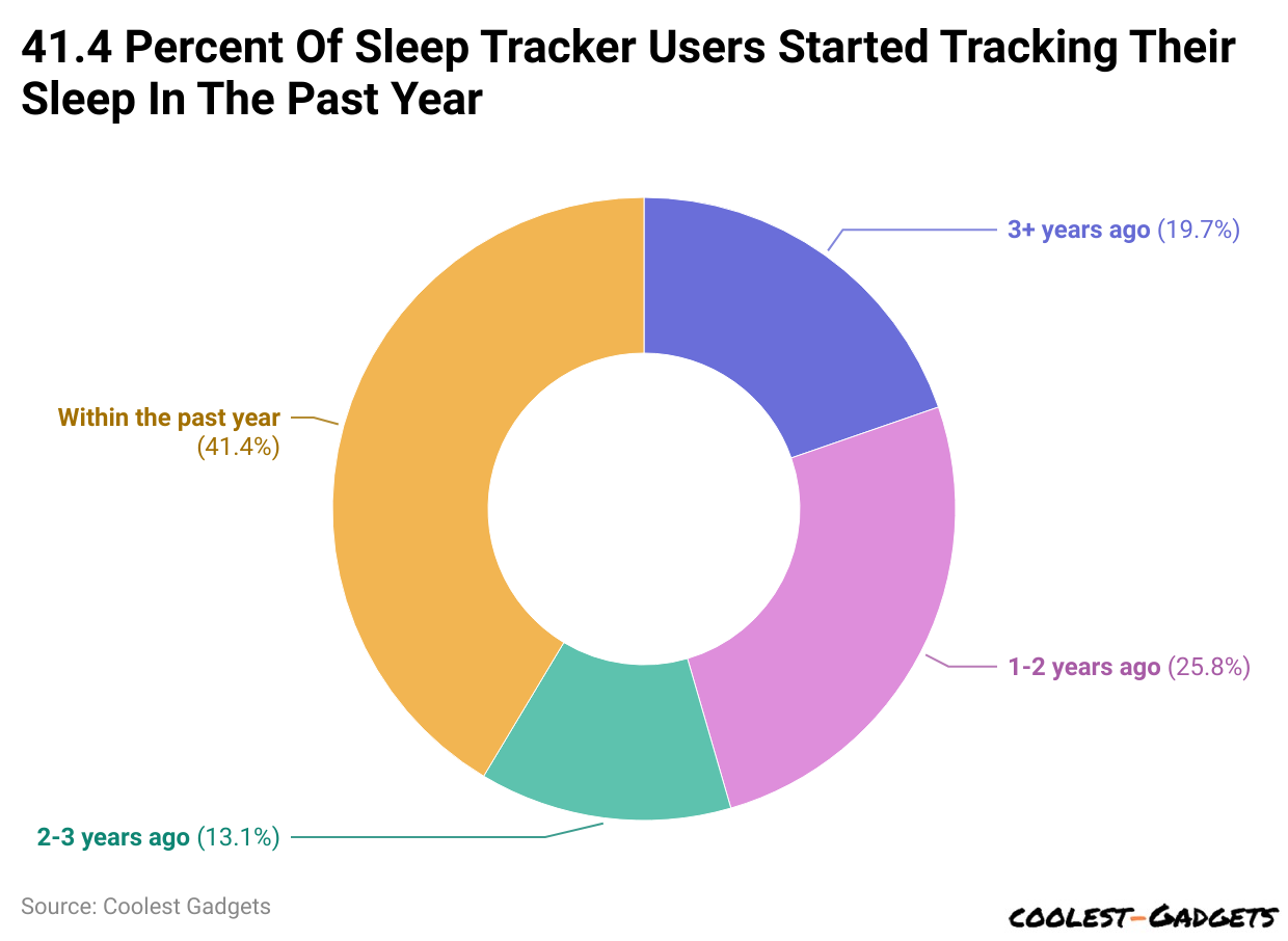 41.4 Percent Of Sleep Tracker Users Started Tracking Their Sleep In The Past Year