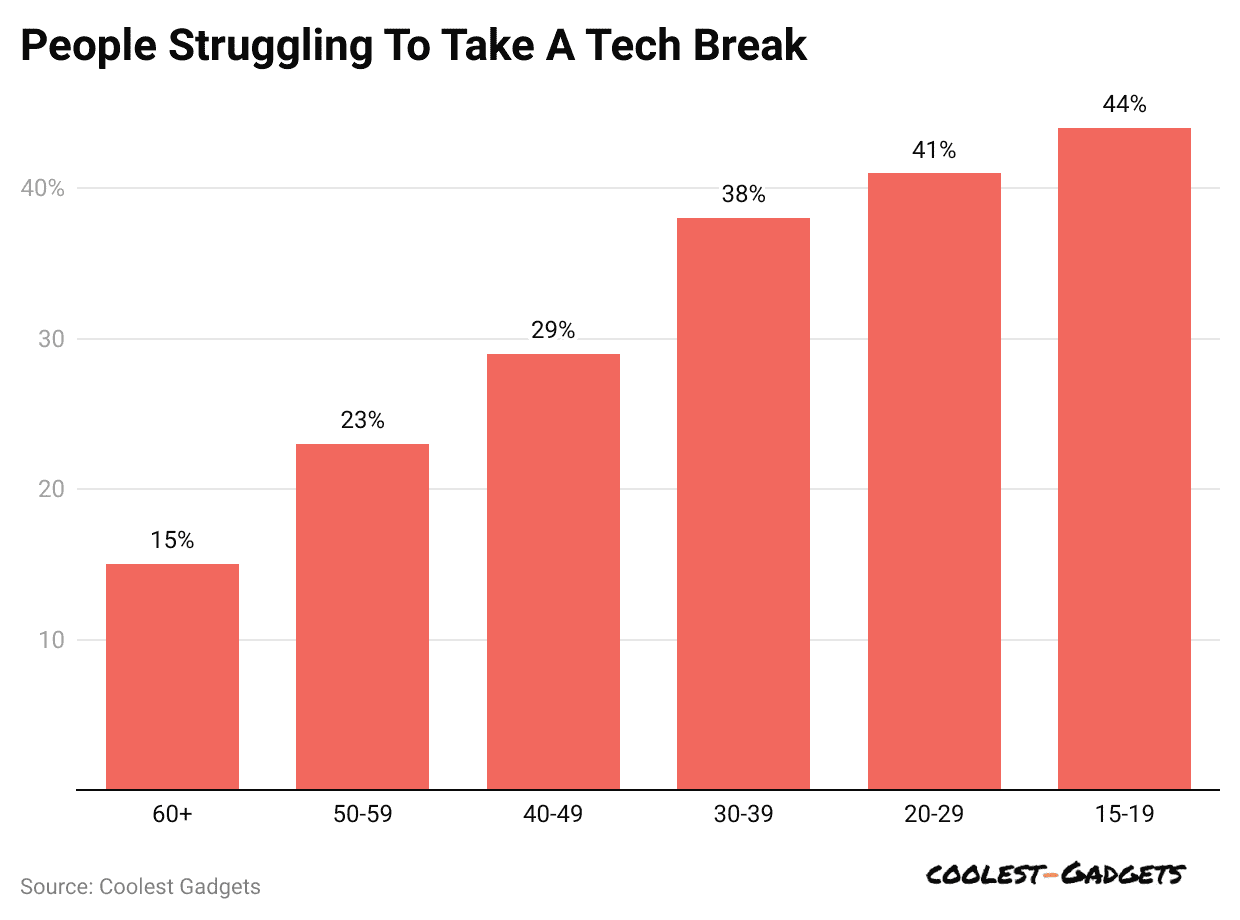 people-struggling-to-take-a-tech-break