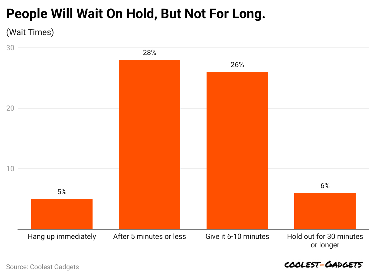 people-will-wait-on-hold-but-not-for-long-