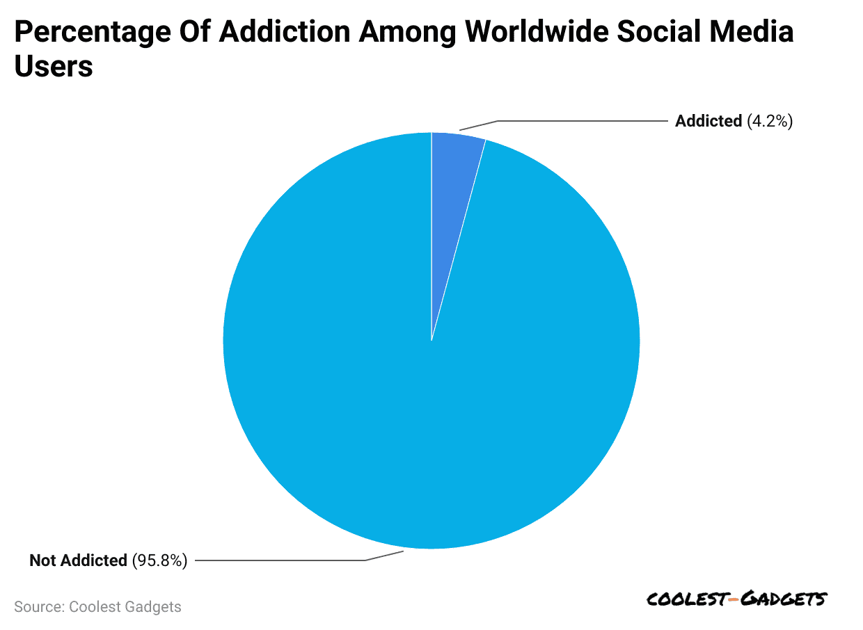 percentage-of-addiction-among-worldwide-social-media-users