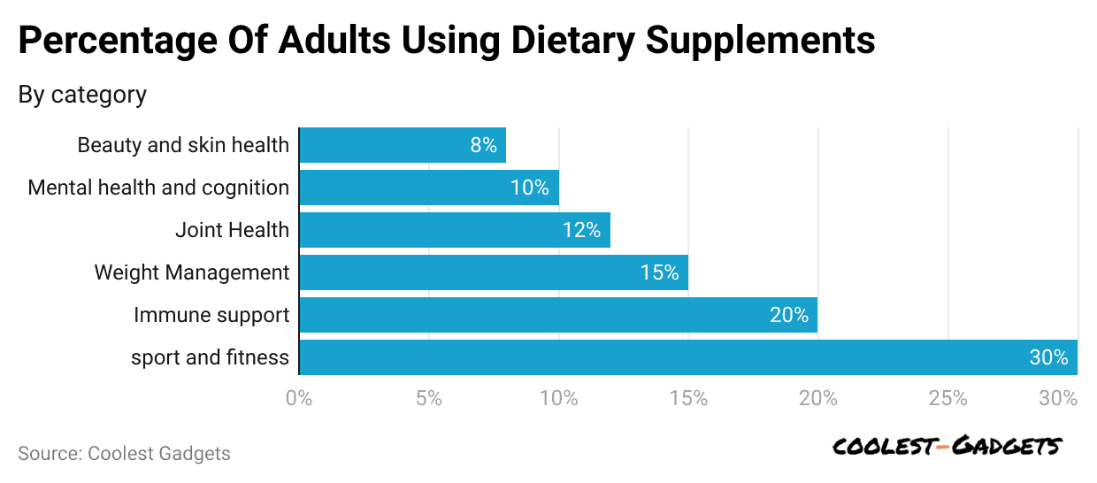 percentage-of-adults-using-dietary-supplements