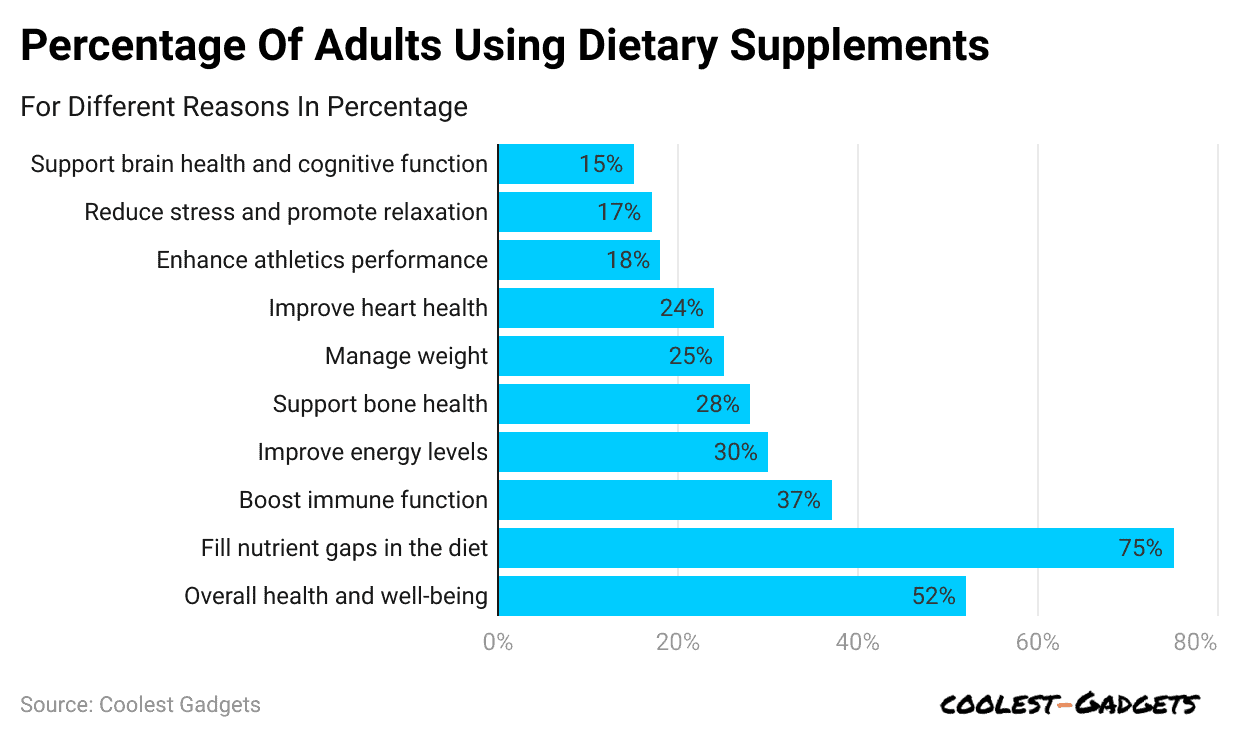 percentage-of-adults-using-dietary-supplements