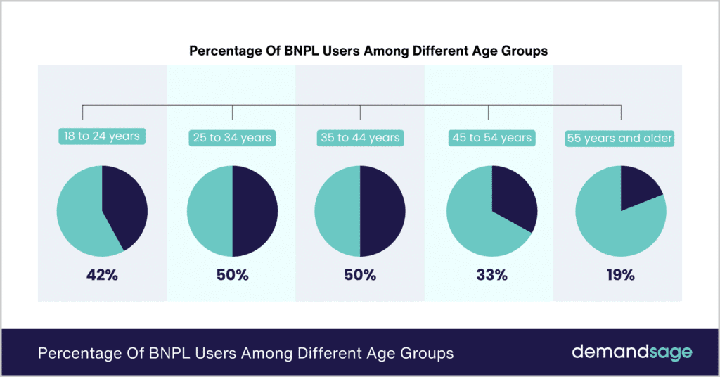 percentage-of-bnpl-users-among-different-age-groups