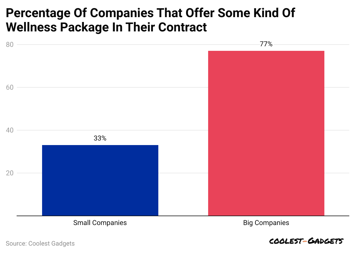 percentage-of-companies-that-offer-some-kind-of-wellness-package-in-their-contract
