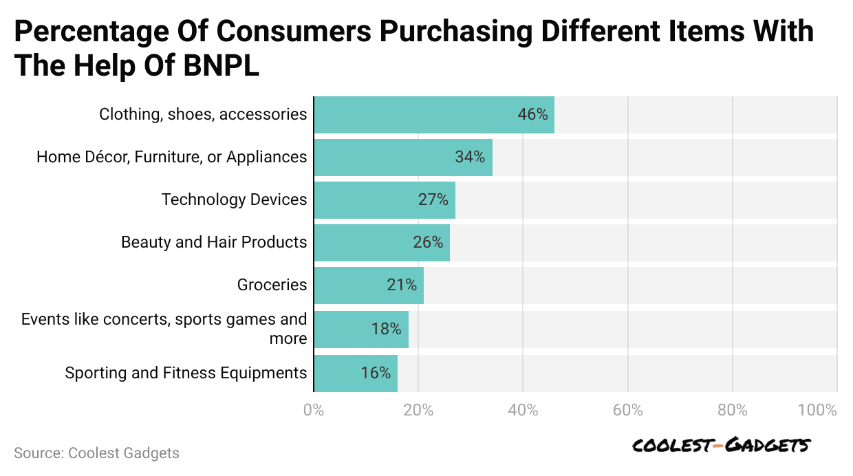 percentage-of-consumers-purchasing-different-items-with-the-help-of-bnpl