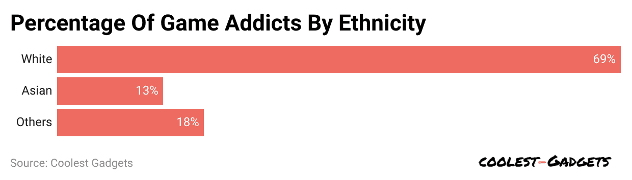 percentage-of-game-addicts-by-ethnicity