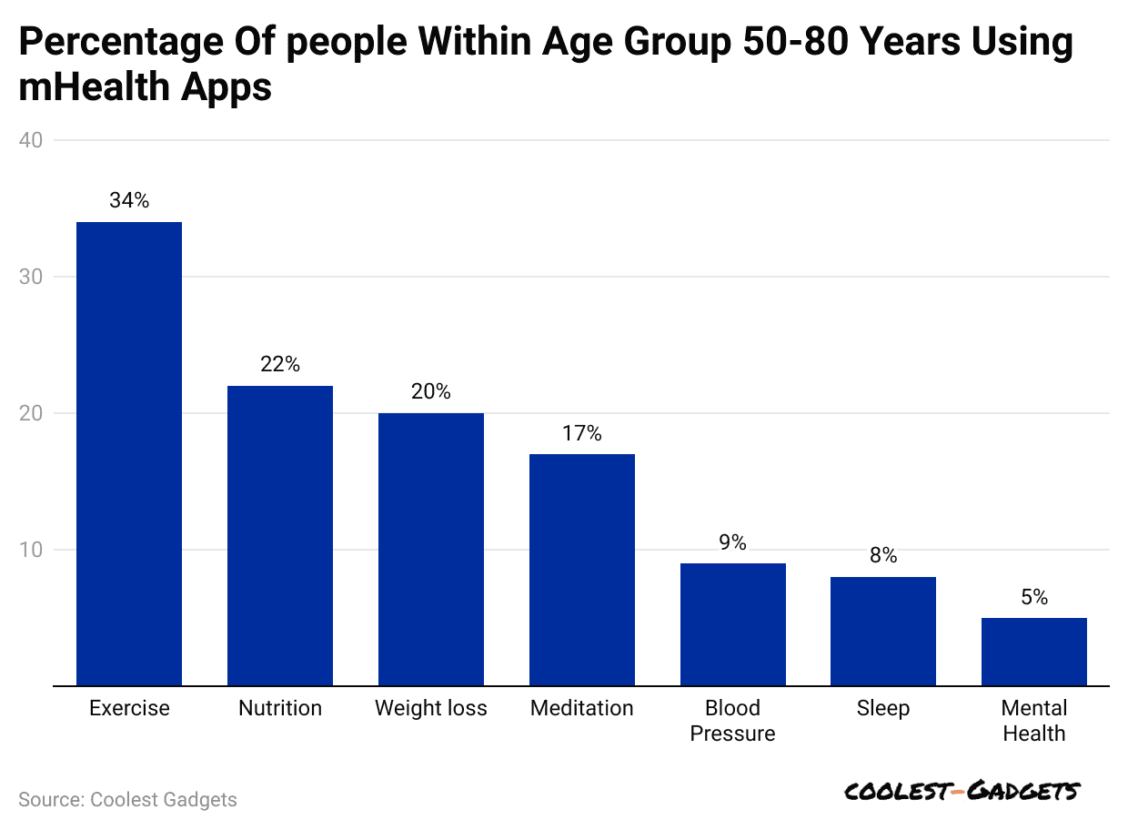 percentage-of-people-within-age-group-50-80-years-using-mhealth-apps