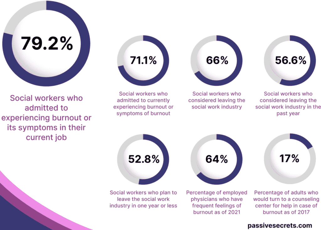 percentage-of-social-workers-who-admitted-to-experiencing-burnout-