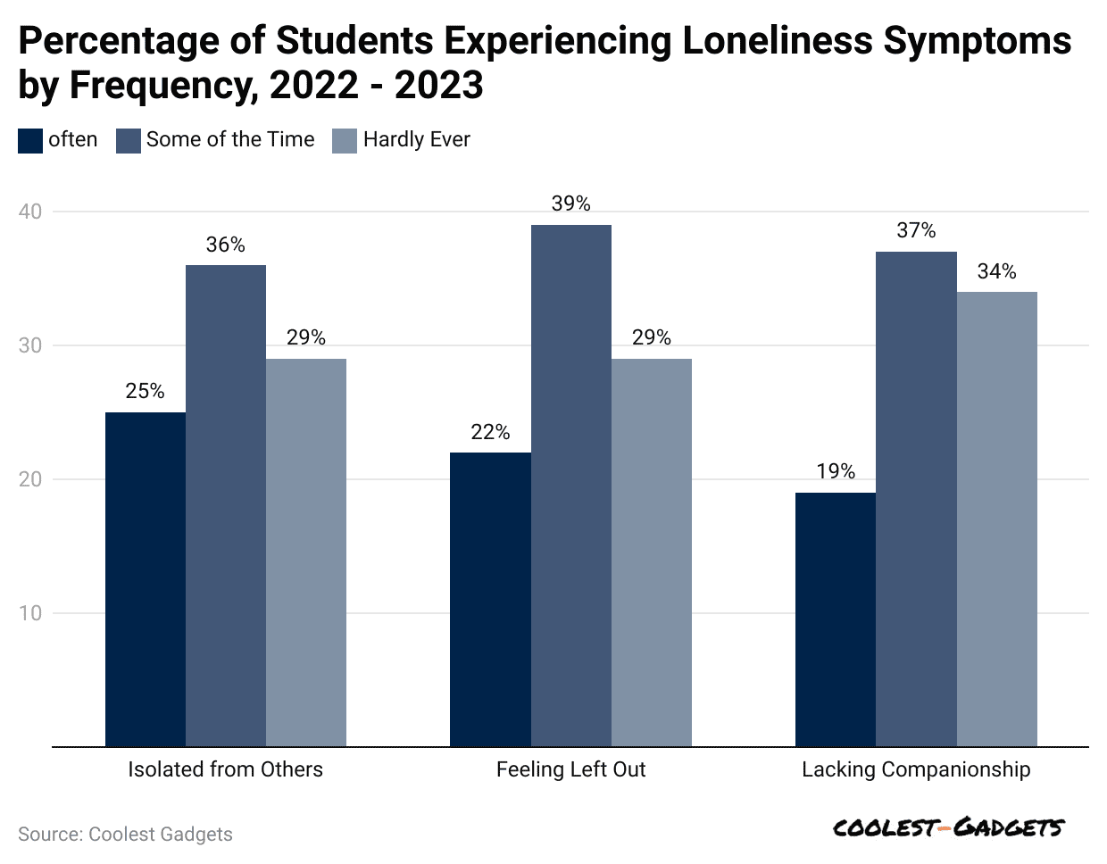 percentage-of-students-experiencing-loneliness-symptoms-by-frequency-2022-2023