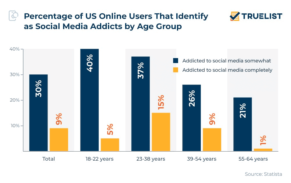 Percentage-of-US-Online-Users-That-Identify-as-Social-Media-Addicts-by-Age-Group
