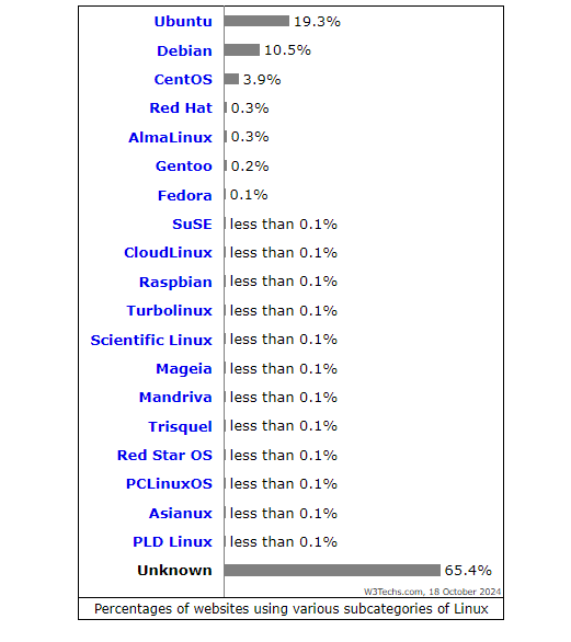 Percentages-of-websites-using-various-subcategories-of-Linux