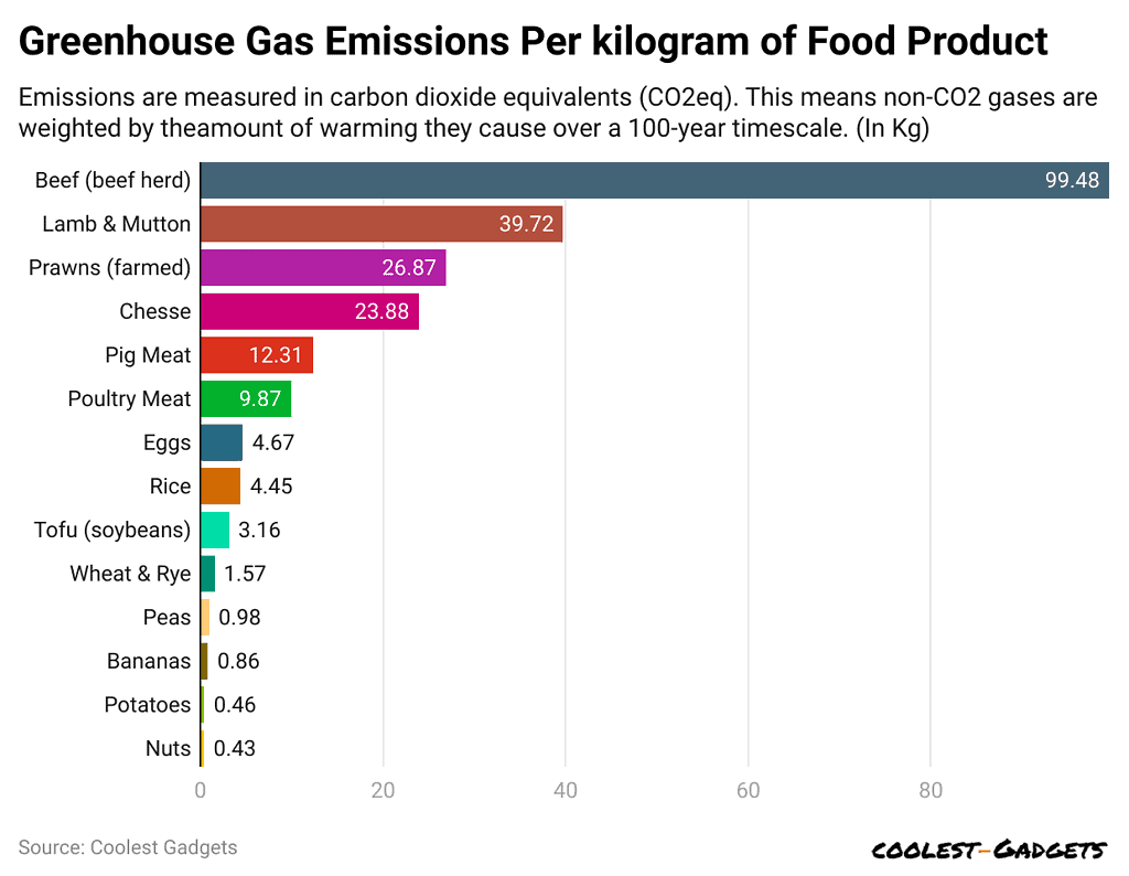 greenhouse-gas-emissions-per-kilogram-of-food-product
