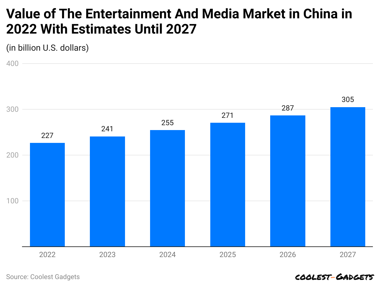 value-of-the-entertainment-and-media-market-in-china-in-2022-with-estimates-until-2027