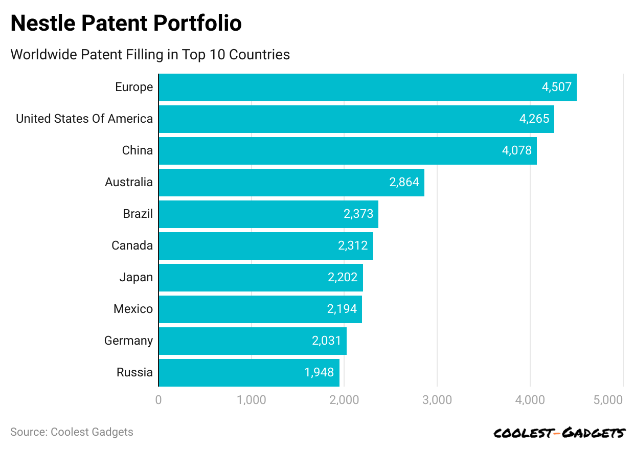nestle-patent-portfolio