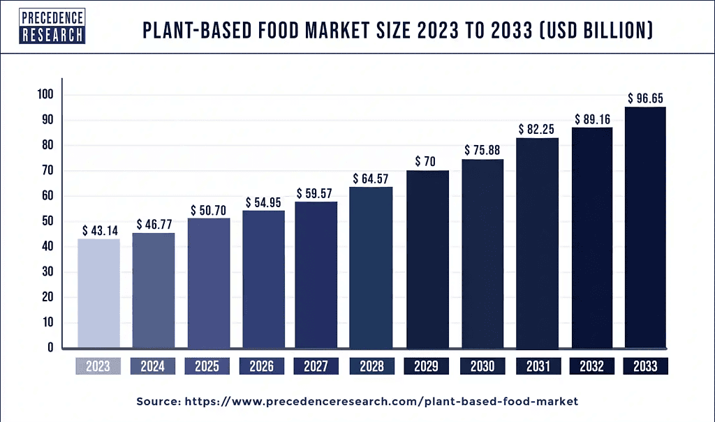 plant-based-food-market-size