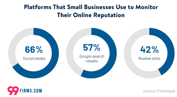 platforms-that-small-business-use-to-monitor-their-online-reputation