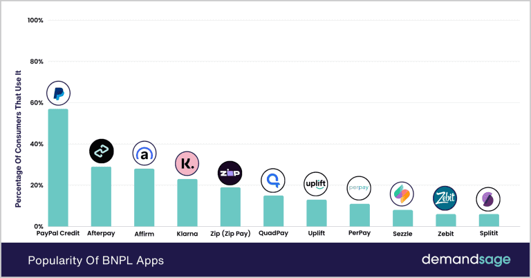 popularity of bnpl apps