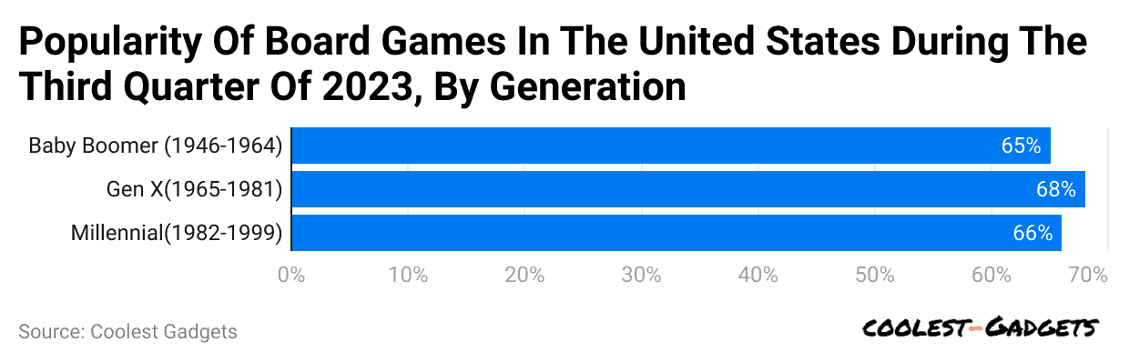 popularity-of-board-games-in-the-united-states-during-the-third-quarter-of-2023-by-generation