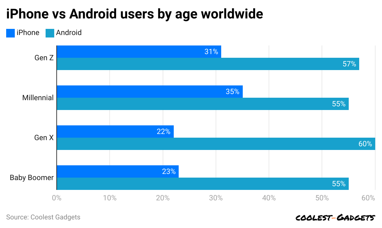 iphone-vs-android-users-by-age-worldwide