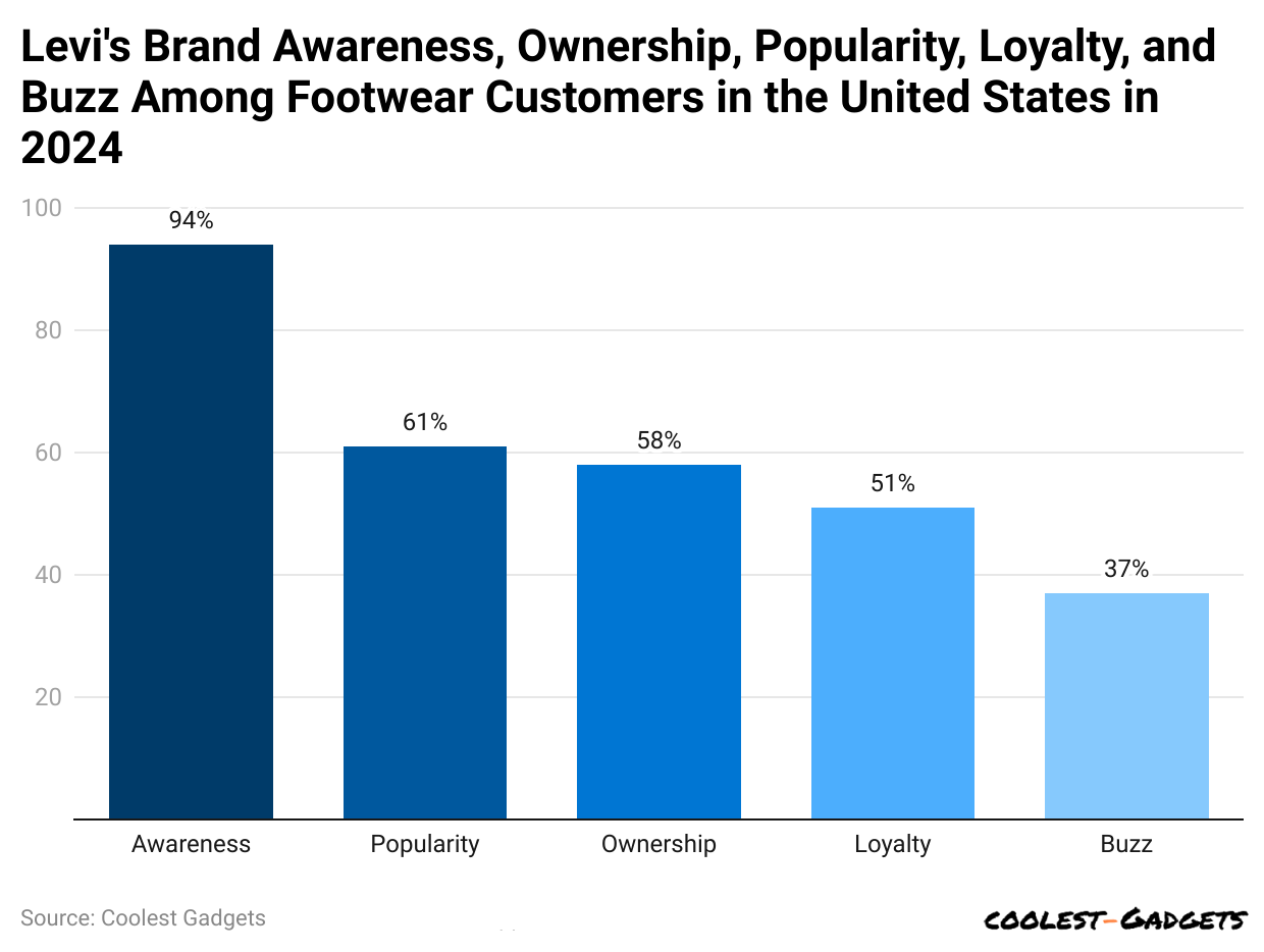 -levi-s-brand-awareness-ownership-popularity-loyalty-and-buzz-among-footwear-customers-in-the-united-states-in-2024