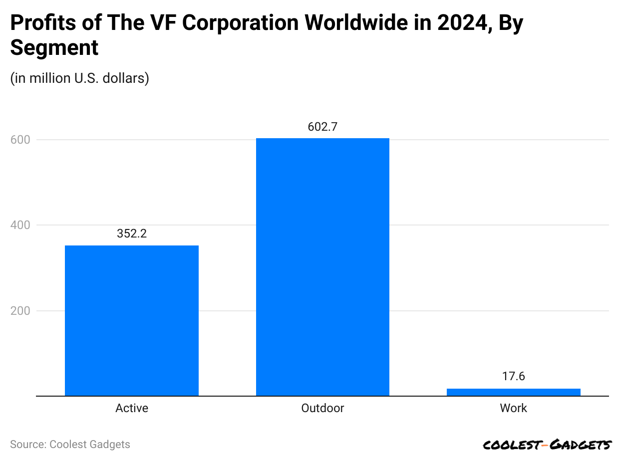 profits-of-the-vf-corporation-worldwide-in-2024-by-segmen