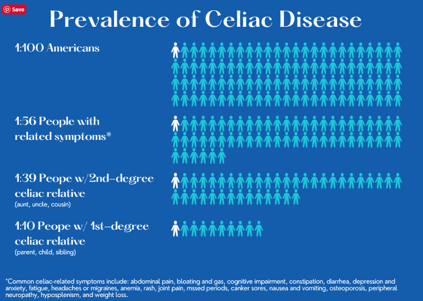 Prevalence-of-celiac-disease