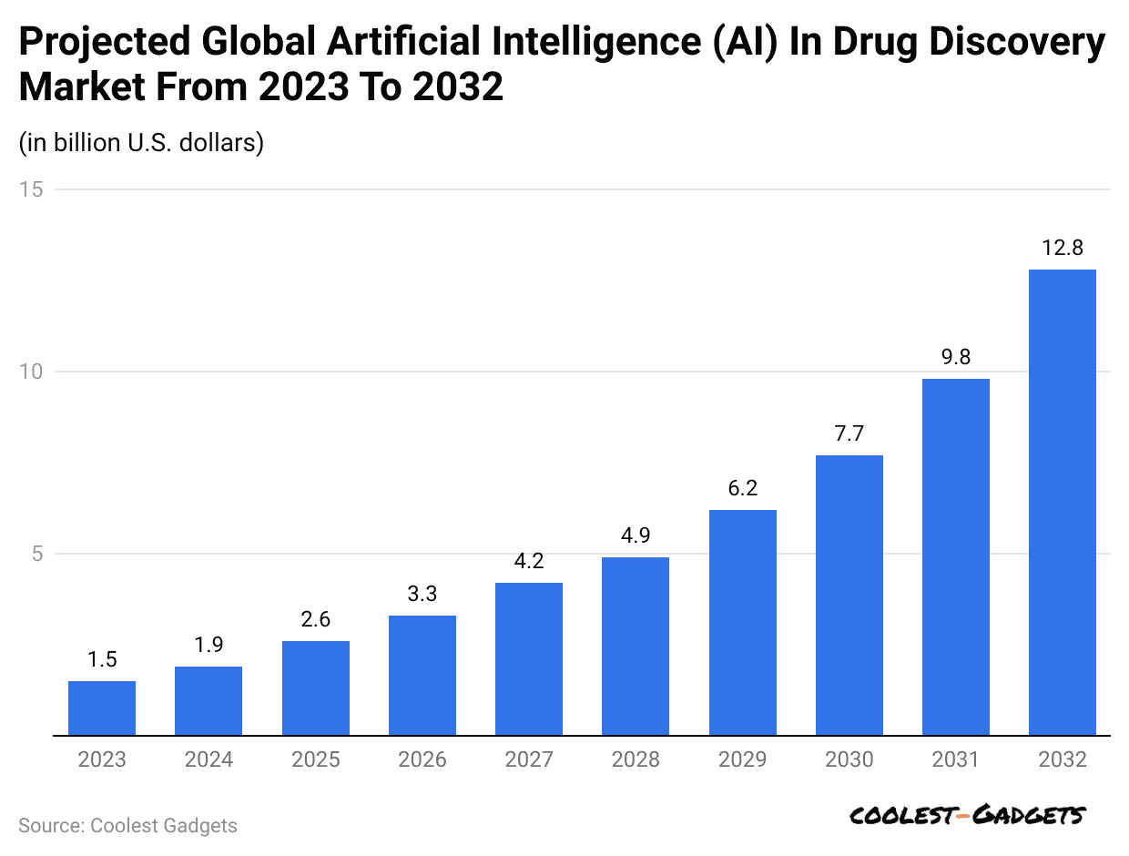 projected-global-artificial-intelligence-ai-in-drug-discovery-market-from-2023-to-2032
