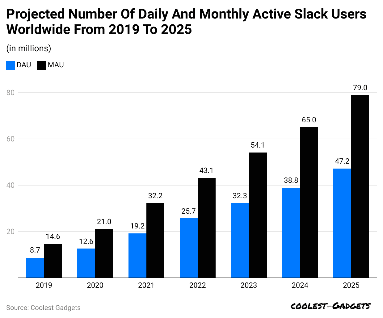 projected-number-of-daily-and-monthly-active-slack-users-worldwide-from-2019-to-2025