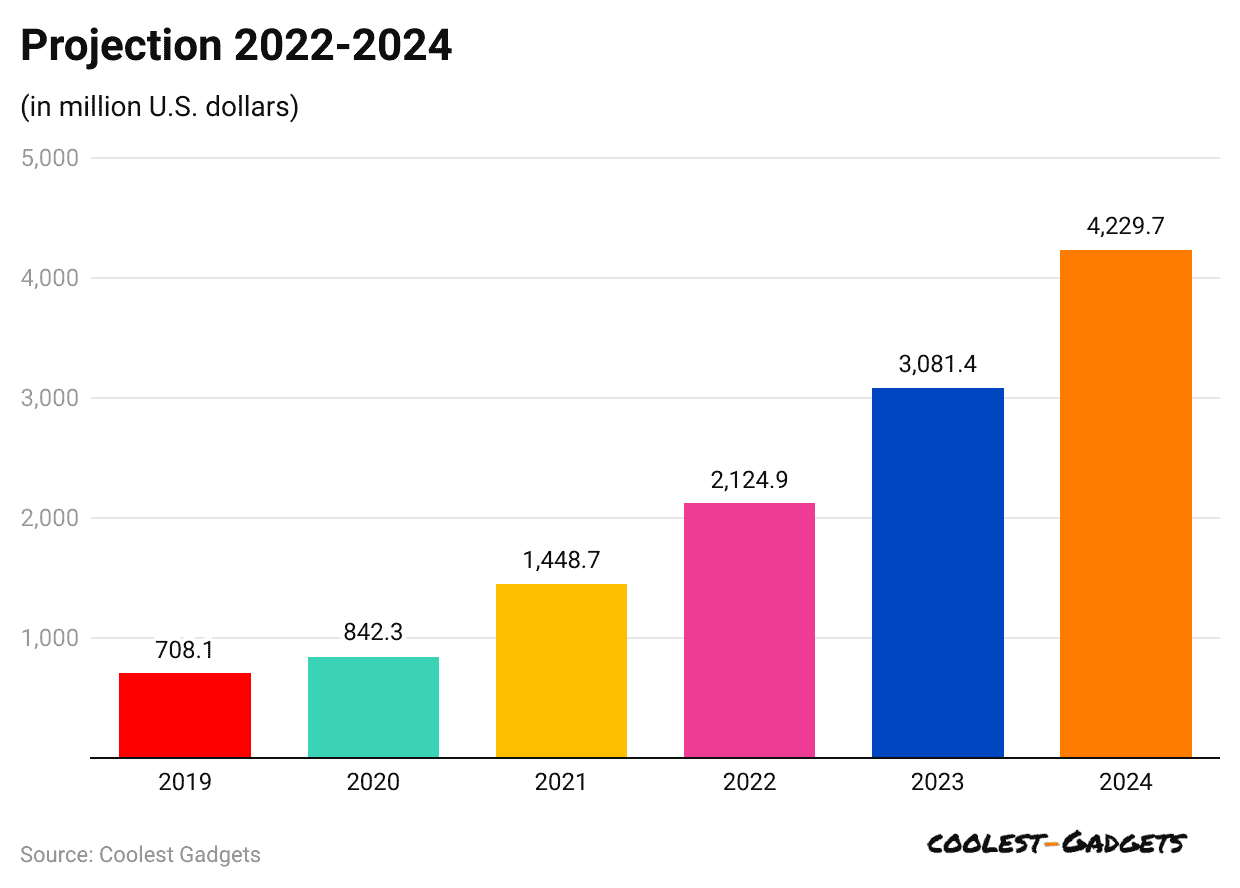 projection-2022-2024