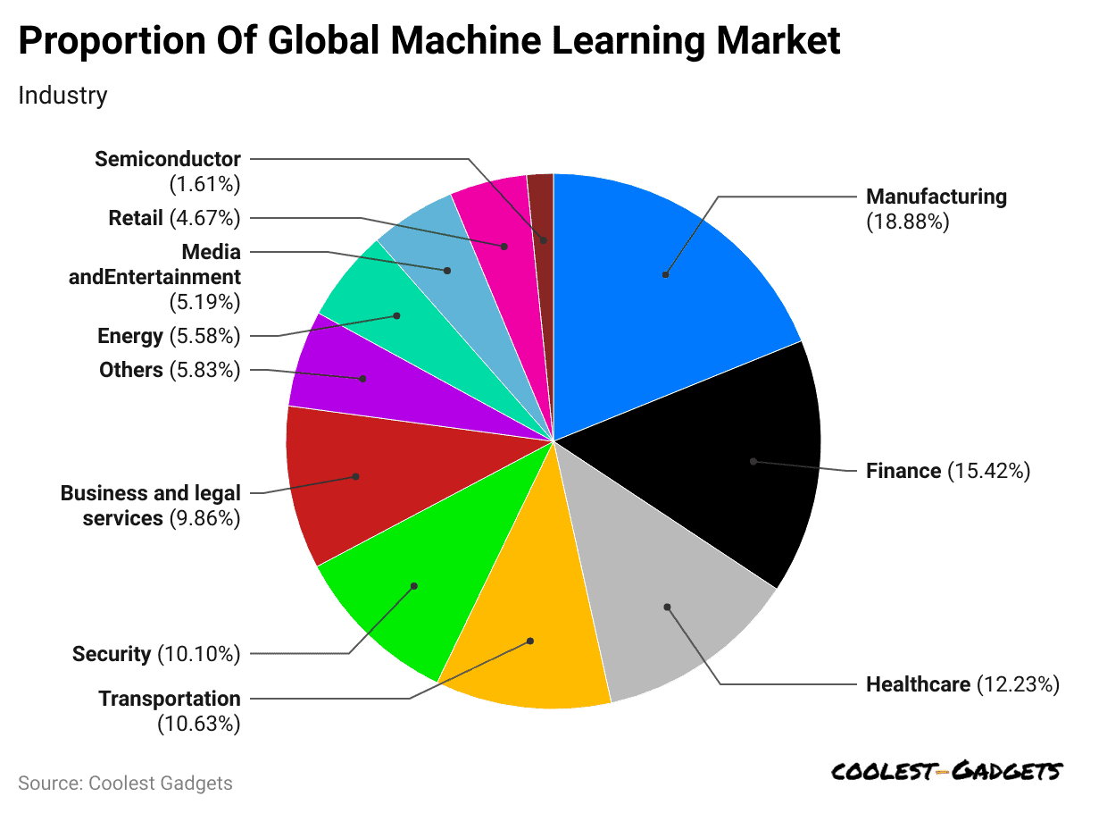 proportion-of-global-machine-learning-market