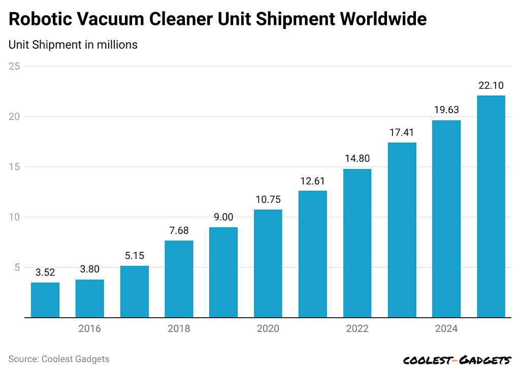 robotic-vacuum-cleaner-unit-shipment-worldwide