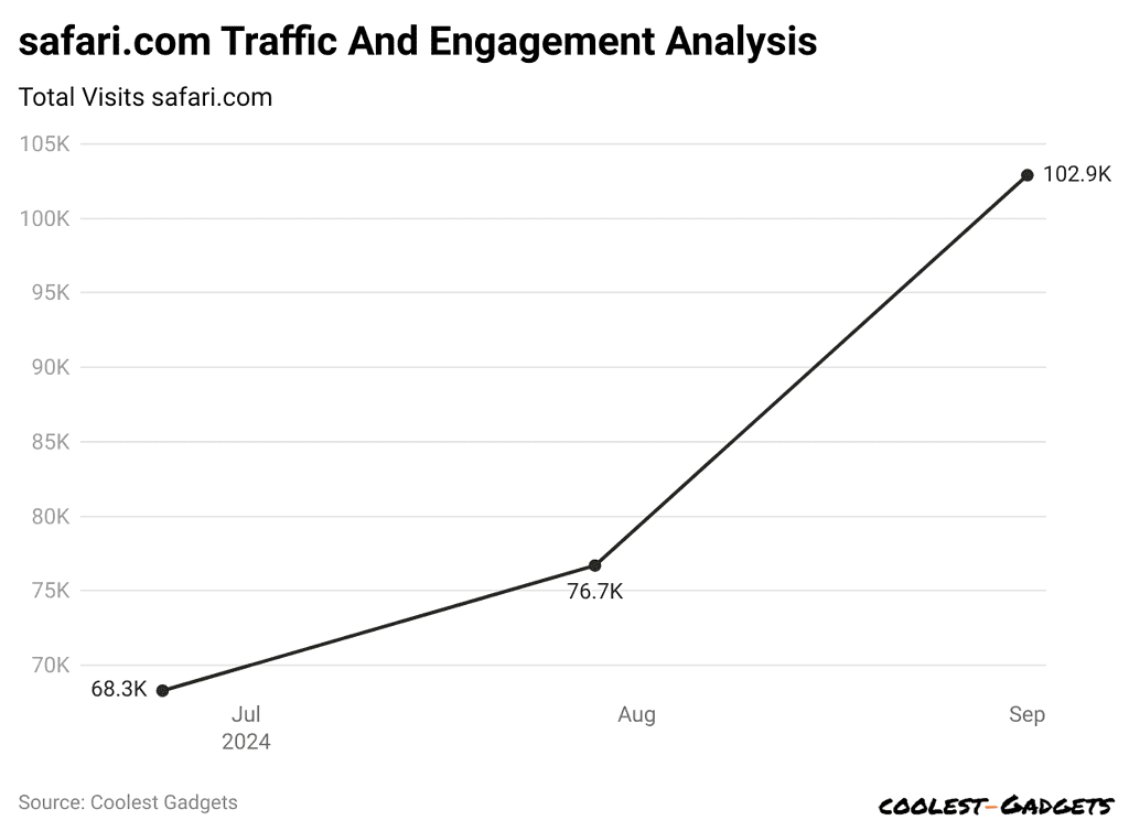 safari-com-traffic-and-engagement-analysis