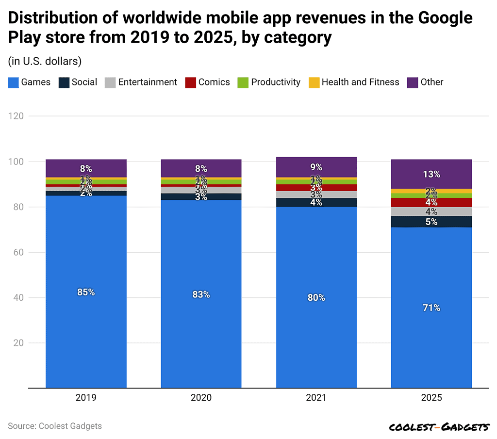 distribution-of-worldwide-mobile-app-revenues-in-the-google-play-store-from-2019-to-2025-by-category