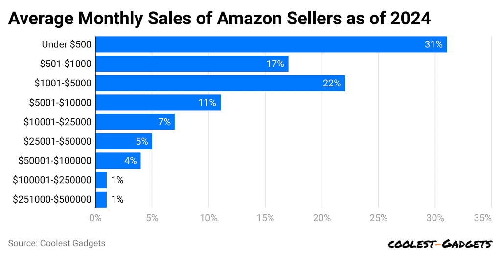 average-monthly-sales-of-amazon-sellers-as-of-2024