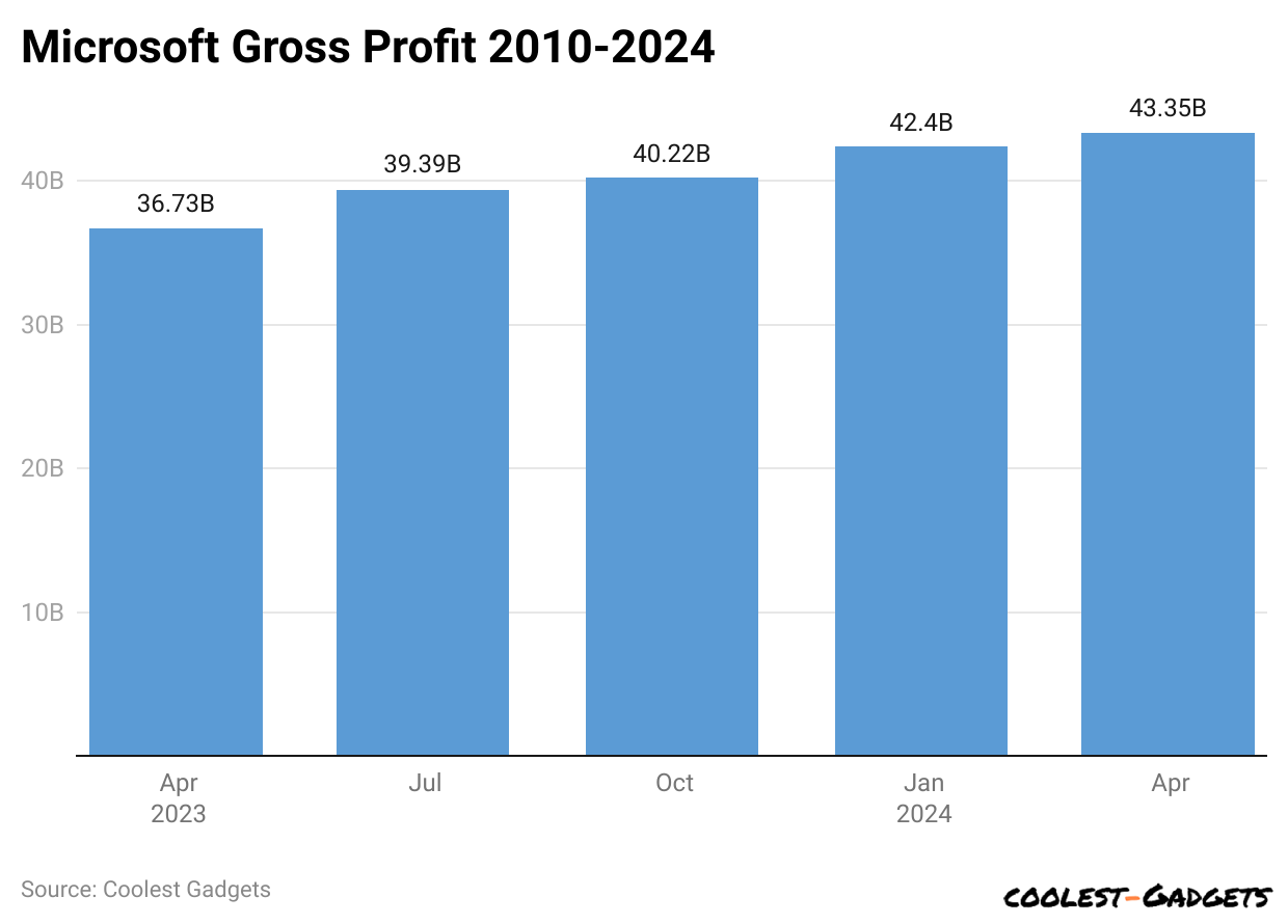microsoft-gross-profit-2010-2024