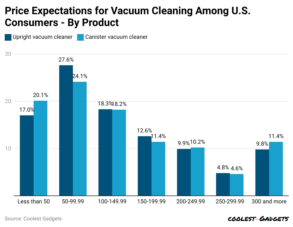 price-expectations-for-vacuum-cleaning-among-u-s-consumers-by-product