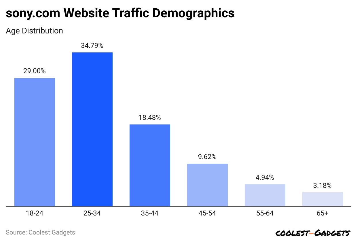 sony-com-website-traffic-demographics
