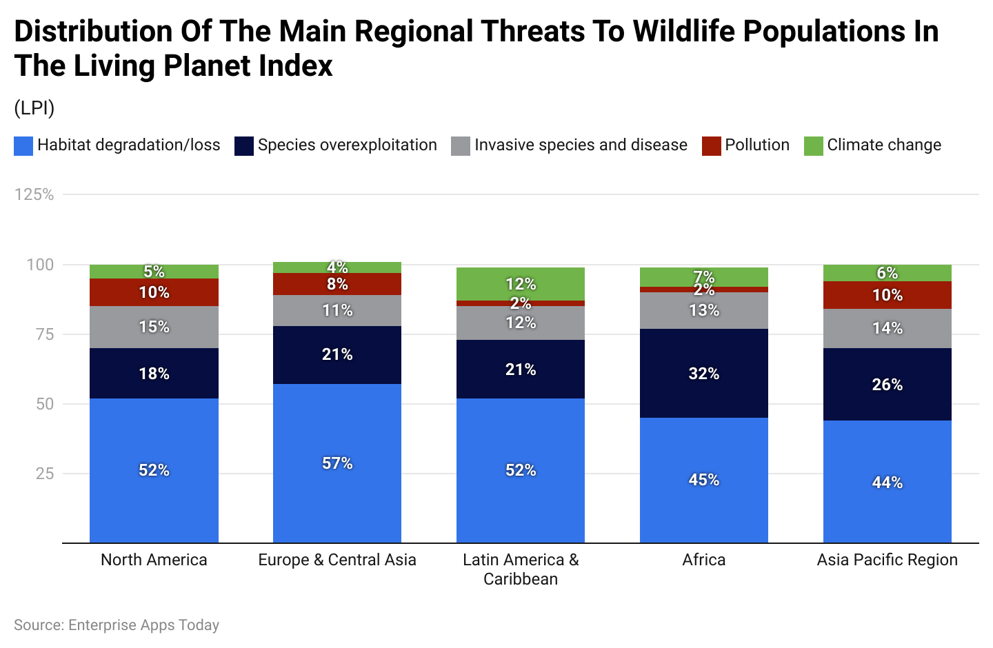 Distribution Of The Main Regional Threats To Wildlife Populations In The Living Planet Index