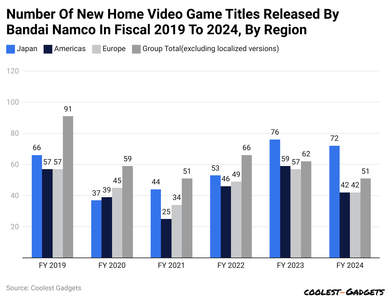 Number of new home video game titles released by Bandai Namco in fiscal 2019 to 2024, by region