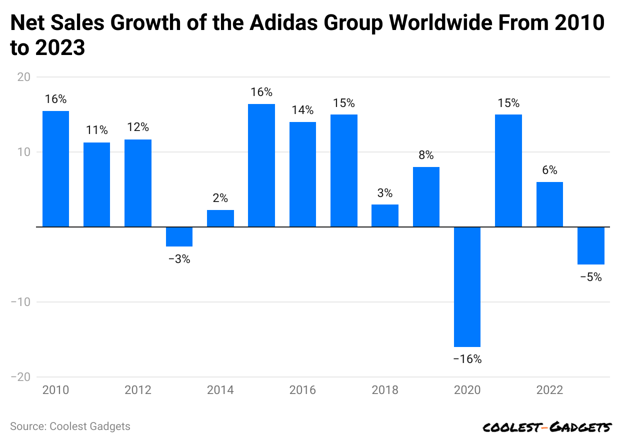 -net-sales-growth-of-the-adidas-group-worldwide-from-2010-to-2023.